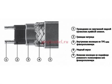 Саморегулируемый греющий кабель thermopads FPC SR 10